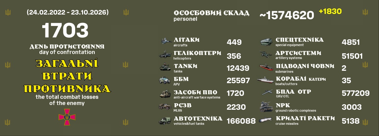Втрати ворога на / Enemy's losses on 23.10.26